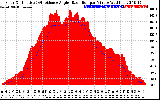 Solar PV/Inverter Performance Solar Radiation & Effective Solar Radiation per Minute