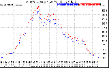 Solar PV/Inverter Performance Photovoltaic Panel Power Output