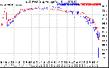 Solar PV/Inverter Performance Photovoltaic Panel Voltage Output