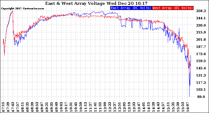 Solar PV/Inverter Performance Photovoltaic Panel Voltage Output