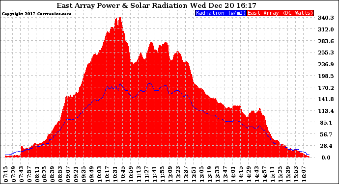 Solar PV/Inverter Performance East Array Power Output & Solar Radiation