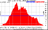 Solar PV/Inverter Performance East Array Actual & Average Power Output