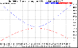 Solar PV/Inverter Performance Sun Altitude Angle & Sun Incidence Angle on PV Panels