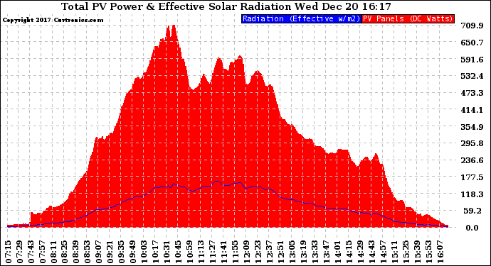 Solar PV/Inverter Performance Total PV Panel Power Output & Effective Solar Radiation