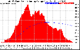 Solar PV/Inverter Performance Total PV Panel & Running Average Power Output