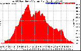 Solar PV/Inverter Performance Total PV Panel Power Output