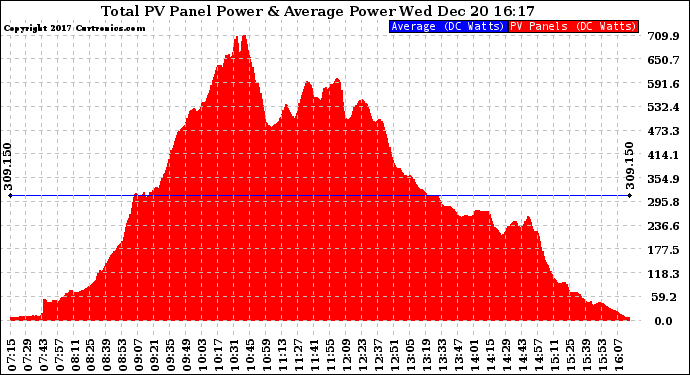 Solar PV/Inverter Performance Total PV Panel Power Output