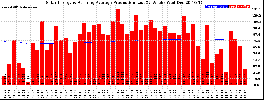 Milwaukee Solar Powered Home WeeklyProduction52RunningAvg