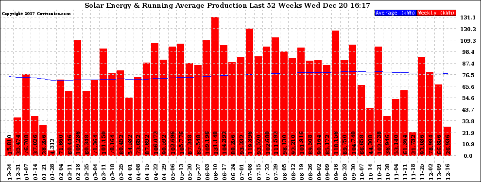 Solar PV/Inverter Performance Weekly Solar Energy Production Running Average Last 52 Weeks