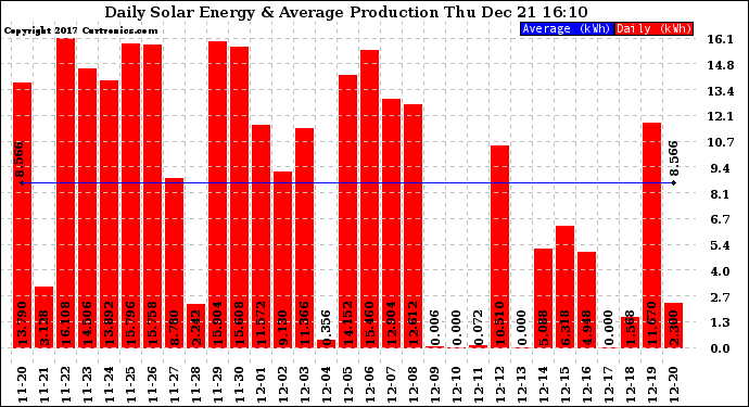 Solar PV/Inverter Performance Daily Solar Energy Production