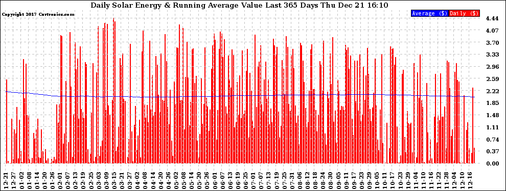 Solar PV/Inverter Performance Daily Solar Energy Production Value Running Average Last 365 Days