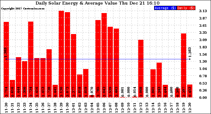 Solar PV/Inverter Performance Daily Solar Energy Production Value