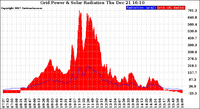 Solar PV/Inverter Performance Grid Power & Solar Radiation