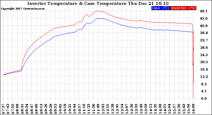 Solar PV/Inverter Performance Inverter Operating Temperature