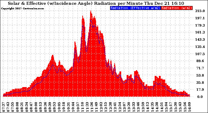 Solar PV/Inverter Performance Solar Radiation & Effective Solar Radiation per Minute