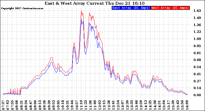 Solar PV/Inverter Performance Photovoltaic Panel Current Output
