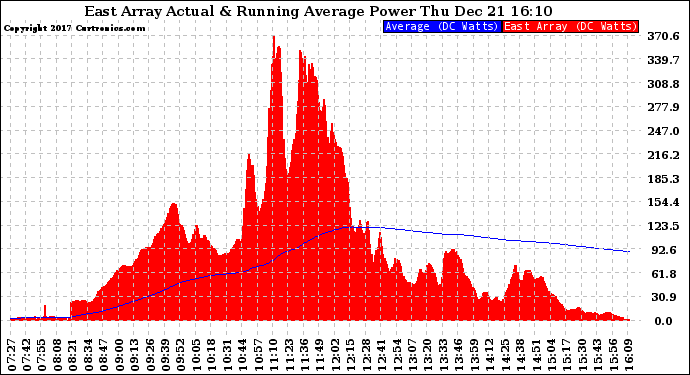 Solar PV/Inverter Performance East Array Actual & Running Average Power Output