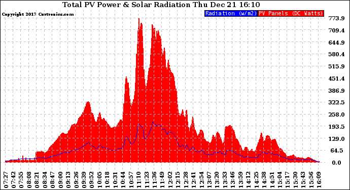 Solar PV/Inverter Performance Total PV Panel Power Output & Solar Radiation