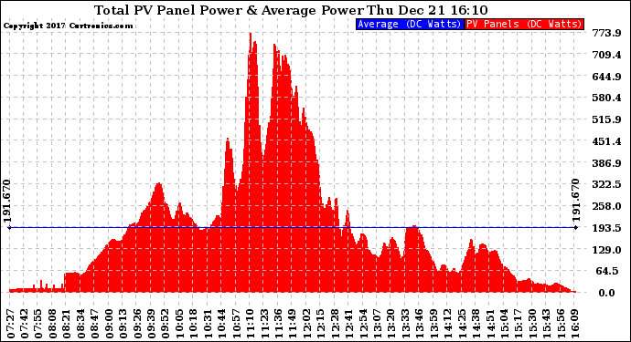 Solar PV/Inverter Performance Total PV Panel Power Output