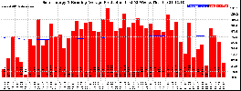 Milwaukee Solar Powered Home WeeklyProduction52RunningAvg