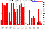 Solar PV/Inverter Performance Daily Solar Energy Production