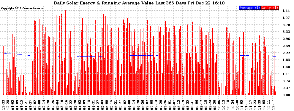 Solar PV/Inverter Performance Daily Solar Energy Production Value Running Average Last 365 Days
