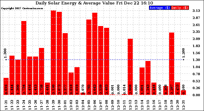 Solar PV/Inverter Performance Daily Solar Energy Production Value