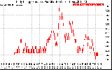 Solar PV/Inverter Performance Daily Energy Production Per Minute