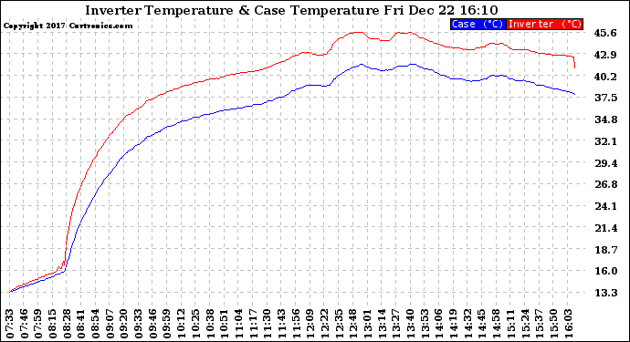 Solar PV/Inverter Performance Inverter Operating Temperature