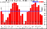 Solar PV/Inverter Performance Monthly Solar Energy Production