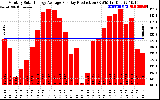 Solar PV/Inverter Performance Monthly Solar Energy Production Average Per Day (KWh)