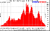 Solar PV/Inverter Performance Solar Radiation & Day Average per Minute