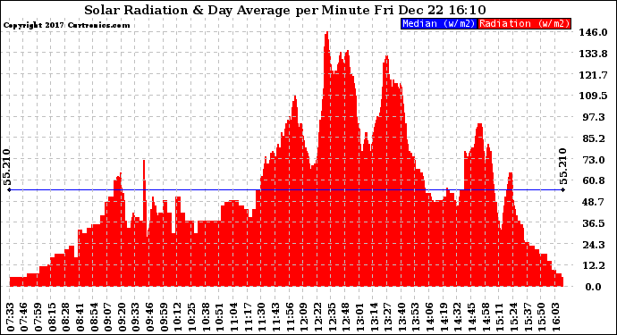 Solar PV/Inverter Performance Solar Radiation & Day Average per Minute