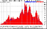 Solar PV/Inverter Performance Solar Radiation & Effective Solar Radiation per Minute