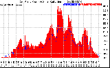 Solar PV/Inverter Performance East Array Power Output & Solar Radiation