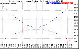 Solar PV/Inverter Performance Sun Altitude Angle & Sun Incidence Angle on PV Panels