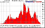 Solar PV/Inverter Performance Total PV Panel & Running Average Power Output