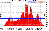 Solar PV/Inverter Performance Total PV Panel Power Output