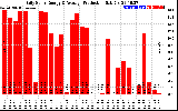 Solar PV/Inverter Performance Daily Solar Energy Production