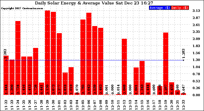 Solar PV/Inverter Performance Daily Solar Energy Production Value