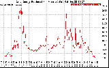 Solar PV/Inverter Performance Daily Energy Production Per Minute