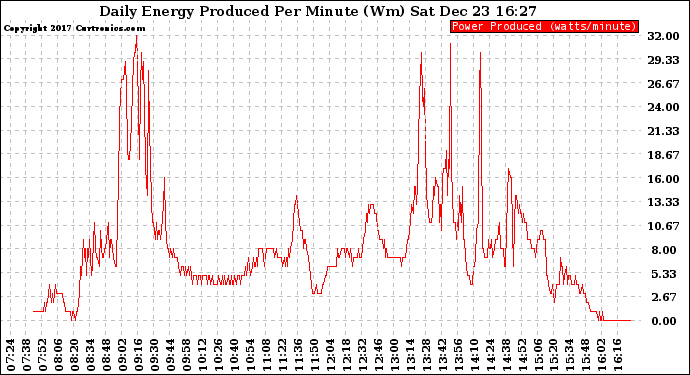 Solar PV/Inverter Performance Daily Energy Production Per Minute