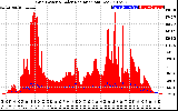 Solar PV/Inverter Performance Grid Power & Solar Radiation