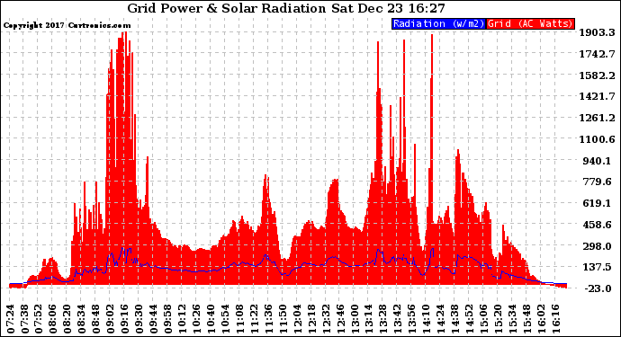 Solar PV/Inverter Performance Grid Power & Solar Radiation