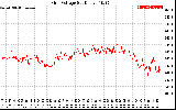 Solar PV/Inverter Performance Grid Voltage