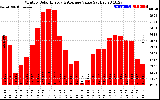 Solar PV/Inverter Performance Monthly Solar Energy Production Value