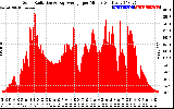 Solar PV/Inverter Performance Solar Radiation & Day Average per Minute