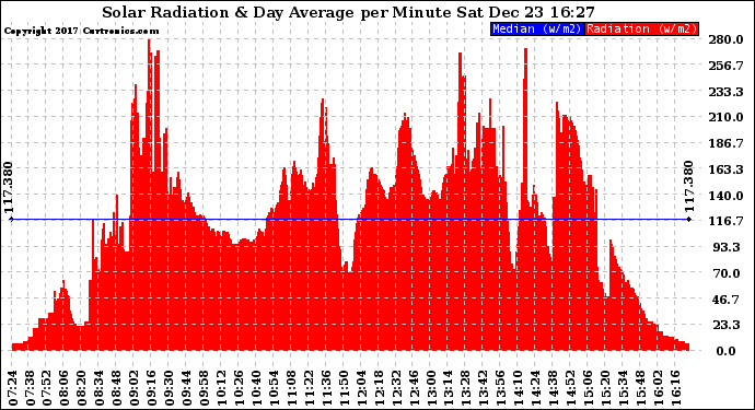 Solar PV/Inverter Performance Solar Radiation & Day Average per Minute