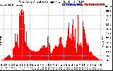 Solar PV/Inverter Performance West Array Actual & Average Power Output