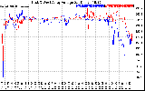 Solar PV/Inverter Performance Photovoltaic Panel Voltage Output